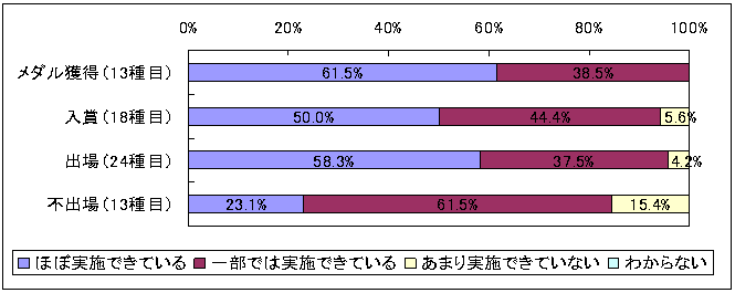 図表2‐2　日常的・安定的なトレーニングに関する競技団体自己評価