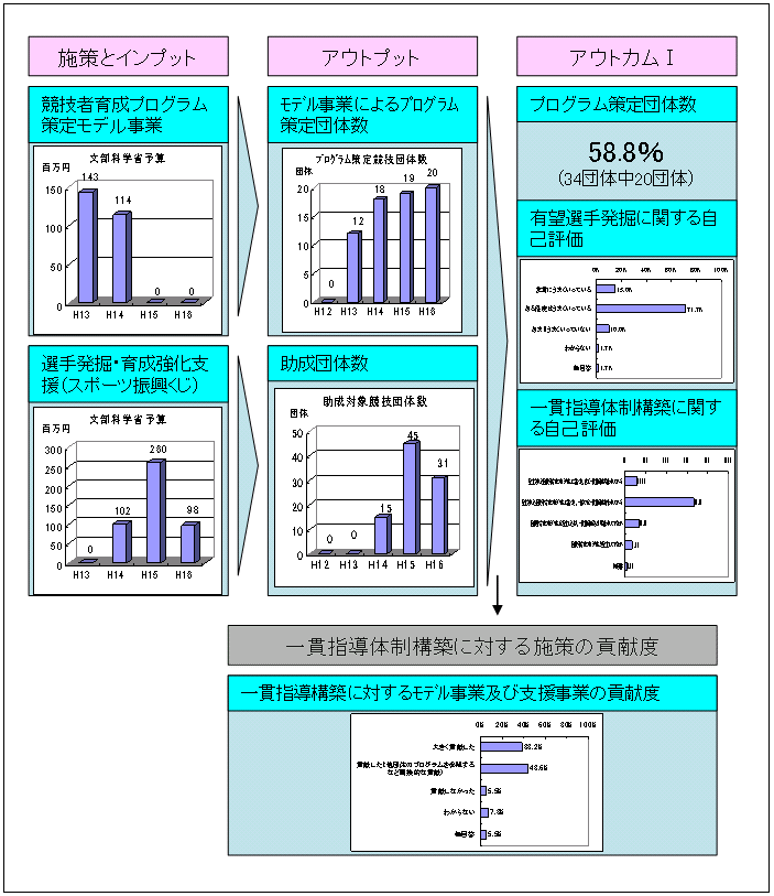 図表2‐3　一貫指導に関する施策の効果を示す指標の流れ