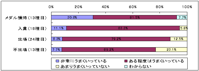 図表2‐4　有望な選手の発掘に関する競技団体の自己評価