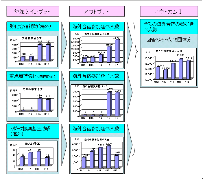 図表2‐6　強化合宿・トレーニングに関する施策の効果を示す指標の流れ（海外合宿）