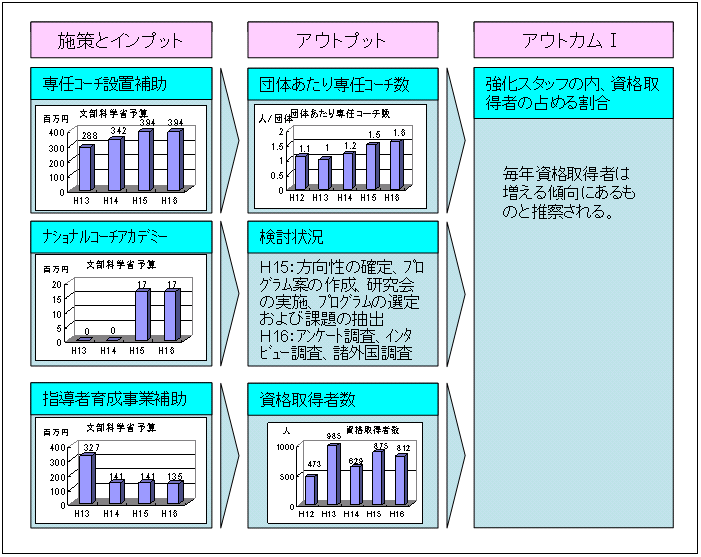 図表2‐7　指導者の養成・確保に関する施策の効果を示す指標の流れ