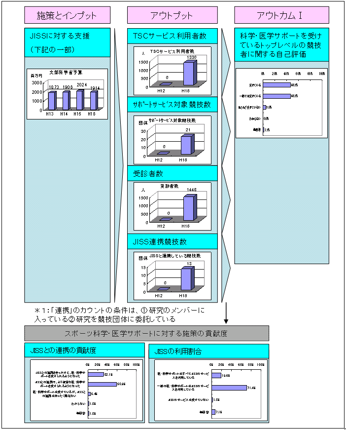 図表2‐8　スポーツ科学・医学サポートに関する施策の効果を示す指標の流れ