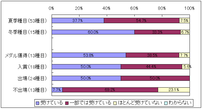 図表2‐10　スポーツ科学・医学サポートの実施状況に関する競技団体の自己評価