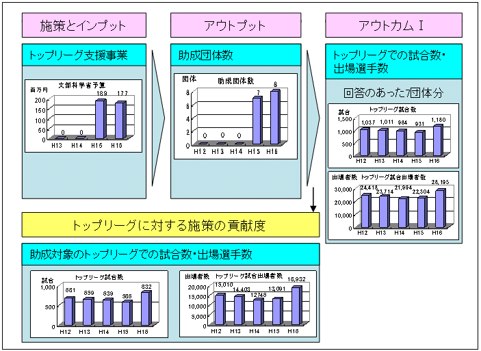 図表2‐12　トップリーグの運営に関する施策の効果を示す指標の流れ