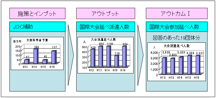 図表2‐13　国際大会の開催及び派遣に関する施策の効果を示す指標の流れ