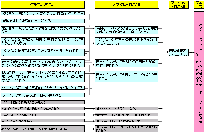 図表2‐14　アウトカム1から基本目標までのロジックモデル