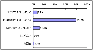 競技団体の自己評価