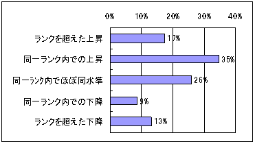 ジュニア世代の国際大会成績（回答23）