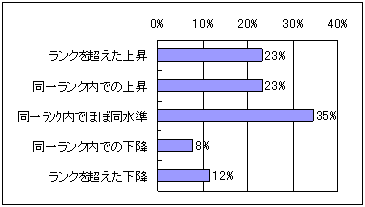 国際大会の最高位（回答26）