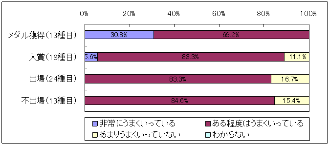 図表2‐16　若手競技者の安定的・継続的な育成に関する競技団体の自己評価