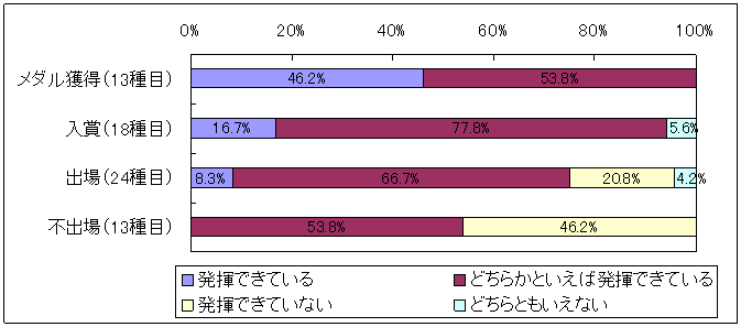 図表2‐17　大会における競技力の発揮に関する競技団体の自己評価