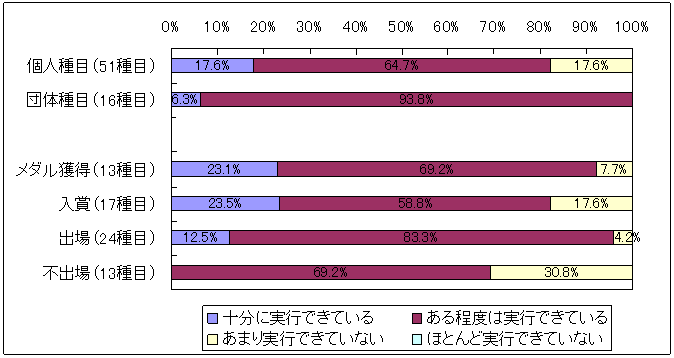 図表2‐18　大会における戦略やプランの実現に関する競技団体の自己評価