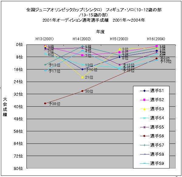 一貫指導対象競技者