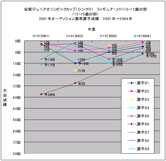 一貫指導導入後競技者