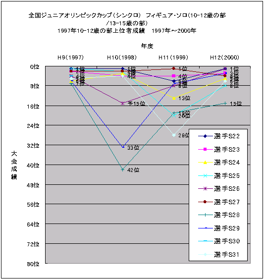 一貫指導導入前競技者