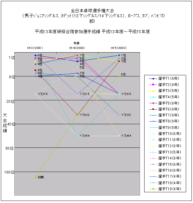 一貫指導対象競技者