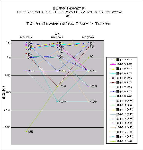 一貫指導導入後競技者