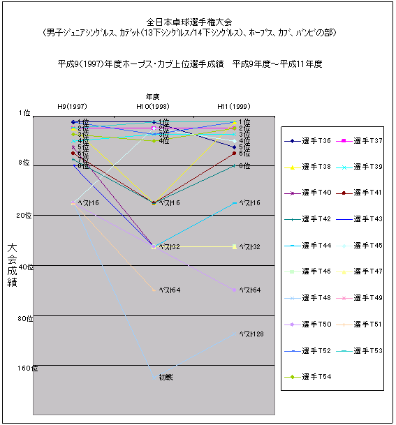 一貫指導導入前競技者