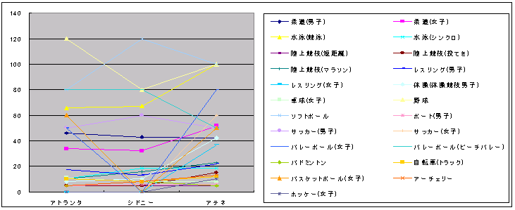 図表2‐31　重点競技強化種目の国際競技力の推移