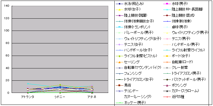 図表2‐32　非重点競技強化種目の国際競技力の推移