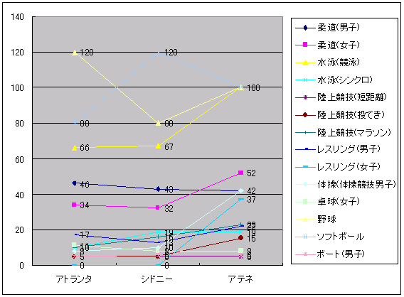 図表2‐34　重点競技強化種目（分類1）の国際競技力の推移