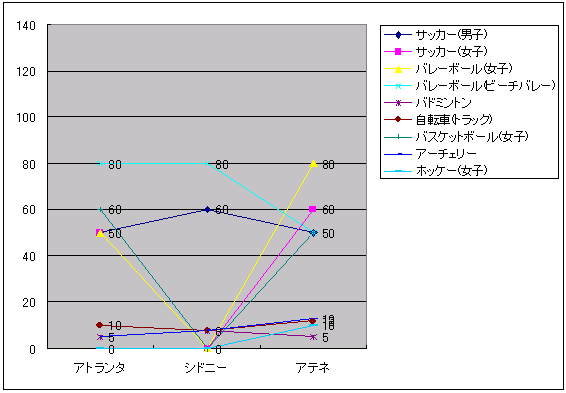 図表2‐35　重点競技強化種目（分類2）の国際競技力の推移