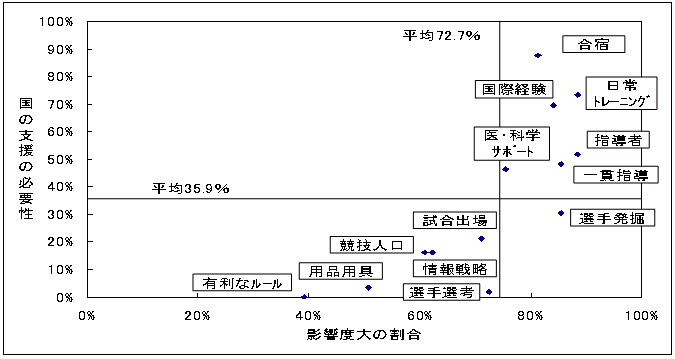 図表2‐49　国際競技力への影響度及び国の支援の必要性の比較