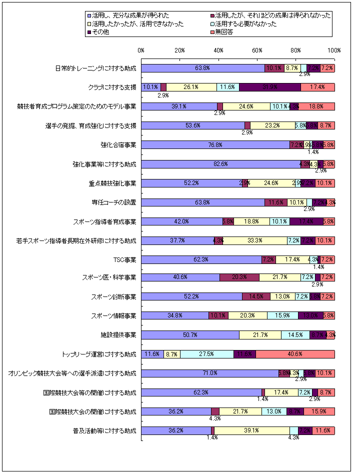 図表2‐50　国が実施している支援策の活用の有無と成果