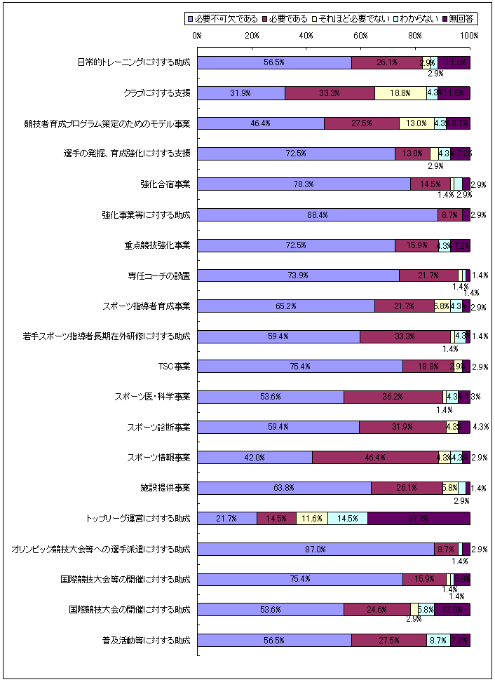 図表2‐51　国が実施している支援策の必要性