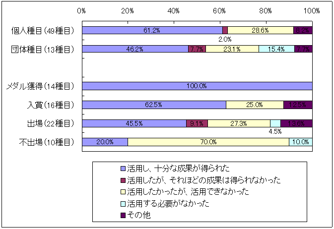 図表2‐52　重点競技強化事業の活用の有無と成果