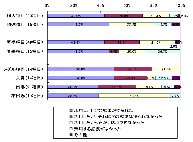 図表2‐53　スポーツ医・科学研究事業（JISS）の活用の有無と成果