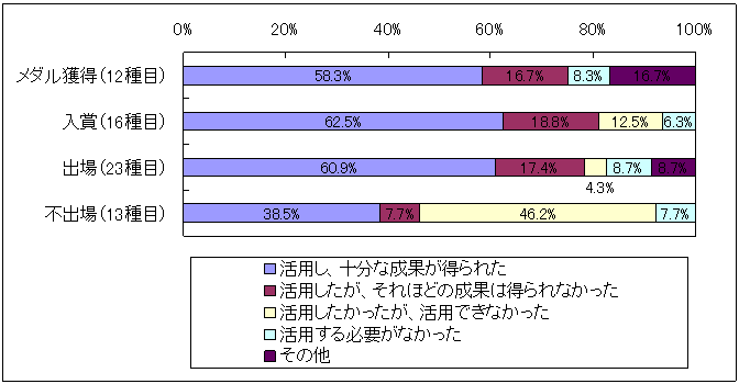 図表2‐54　スポーツ診療事業（JISS）の活用の有無と成果