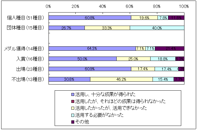 図表2‐55　施設提供事業（JISS）の「活用の有無と成果