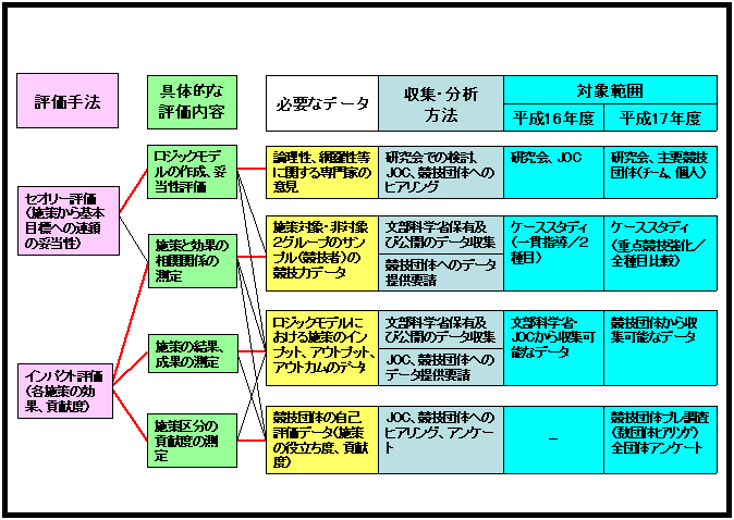 図　評価の枠組み