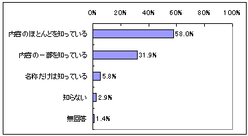 1．内容をご存知ですか