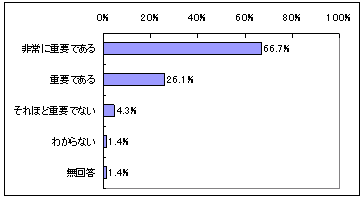 2．貴団体当該種目の国際競技力向上にとって重要だと思いますか。