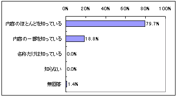 1．内容をご存知ですか