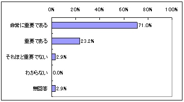 2．貴団体当該種目の国際競技力向上にとって重要だと思いますか。