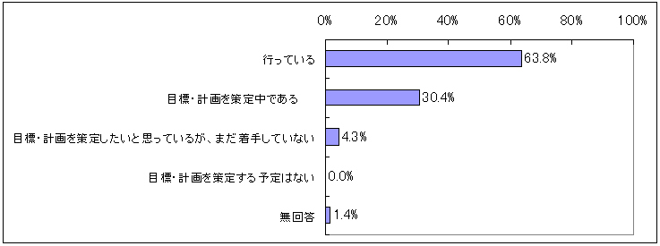 図表3‐4　国際競技力向上に向けた目標や計画