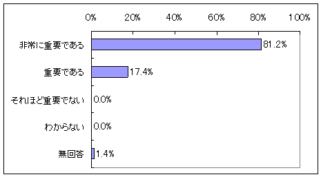 図表3‐5　国際競技力向上に向けた目標や計画の重要性