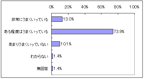 図表3‐7　有望選手発掘の達成状況