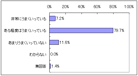 図表3‐8　若手競技者育成の達成状況