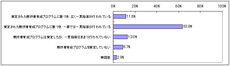 図表3‐10　一貫指導体制構築の達成状況