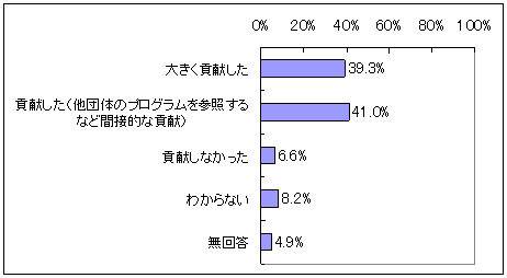 図表3‐11　文科省の助成制度の貢献度（一貫指導体制構築）