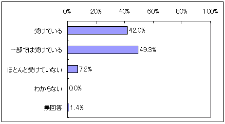 図表3‐12　医・科学サポートの達成状況