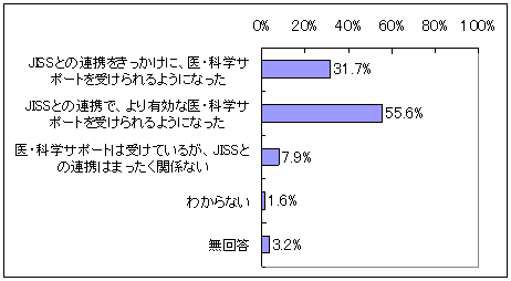 図表3‐13　JISSによる医・科学サポートの貢献度