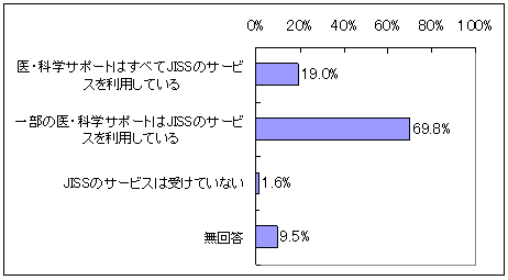 図表3‐14　JISSによる医・科学サポートの割合