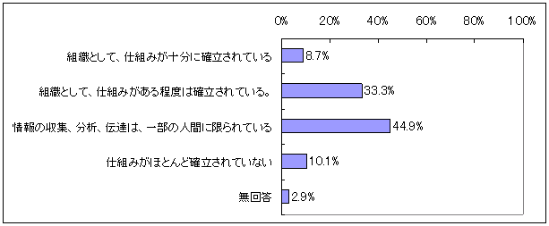 図表3‐15　情報の収集、分析、伝達の仕組みの達成状況