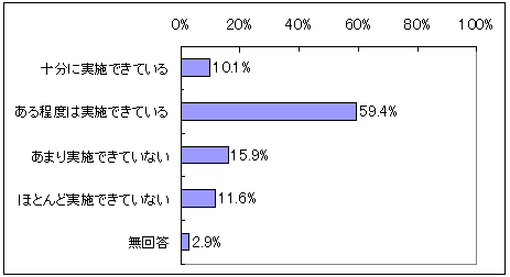 図表3‐16　情報に基づいた戦略立案の達成状況