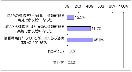 図表3‐17　JISSの情報サービスの貢献度